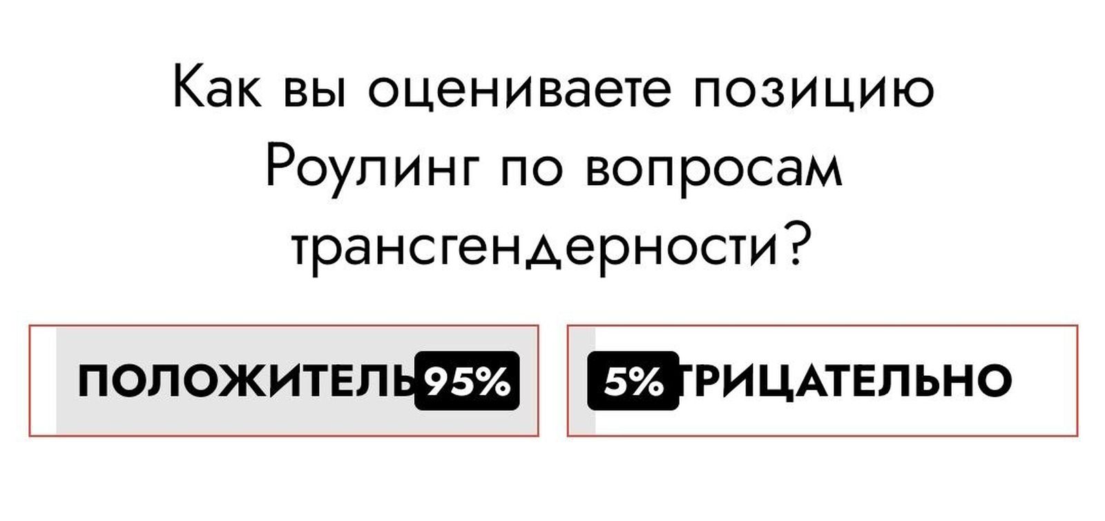 Результат опроса, проведенного сайтом «Esquire.ru» среди читателей. Очевидно, что отношение к гендерному дискурсу в России и западных странах разительно отличаются