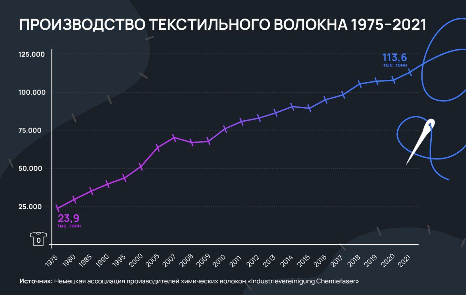 В 1975 году во всем мире было создано всего 23,9 тысячи тонн текстильного волокна, в 2021 году — почти 113,6 тысячи тонн В 1975 году во всем мире было создано всего 23,9 тысячи тонн текстильного волокна, в 2021 году — почти 113,6 тысячи тонн