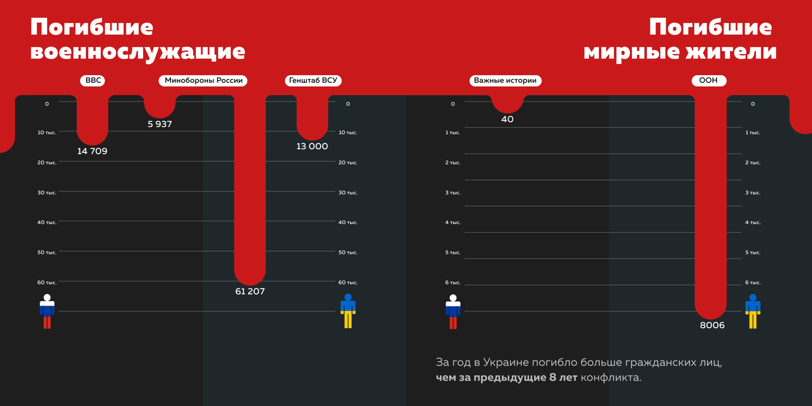 Указаны только данные по погибшим. С 21.09.2022 Москва перестала отчитываться о потерях. Число погибших, тяжелораненых военных и пропавших без вести, по разным оценкам, достигает более 100 тысяч с каждой стороны