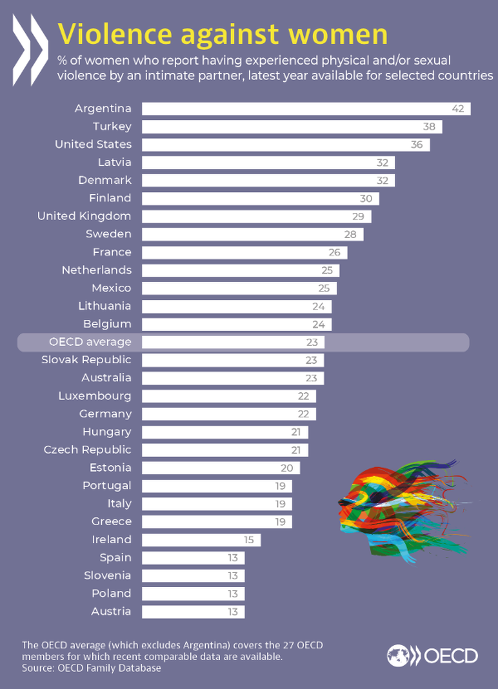 Статистика гендерного насилия над женщинами по странам на 2019 год. / OECD Статистика гендерного насилия над женщинами по странам на 2019 год. / OECD