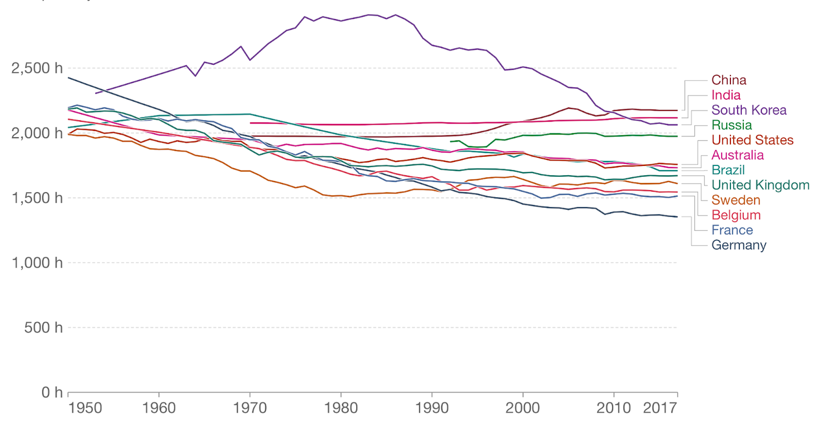 Среднее рабочее время одного работника в мире в течение года / Источник: Our World in Data Среднее рабочее время одного работника в мире в течение года / Источник: Our World in Data