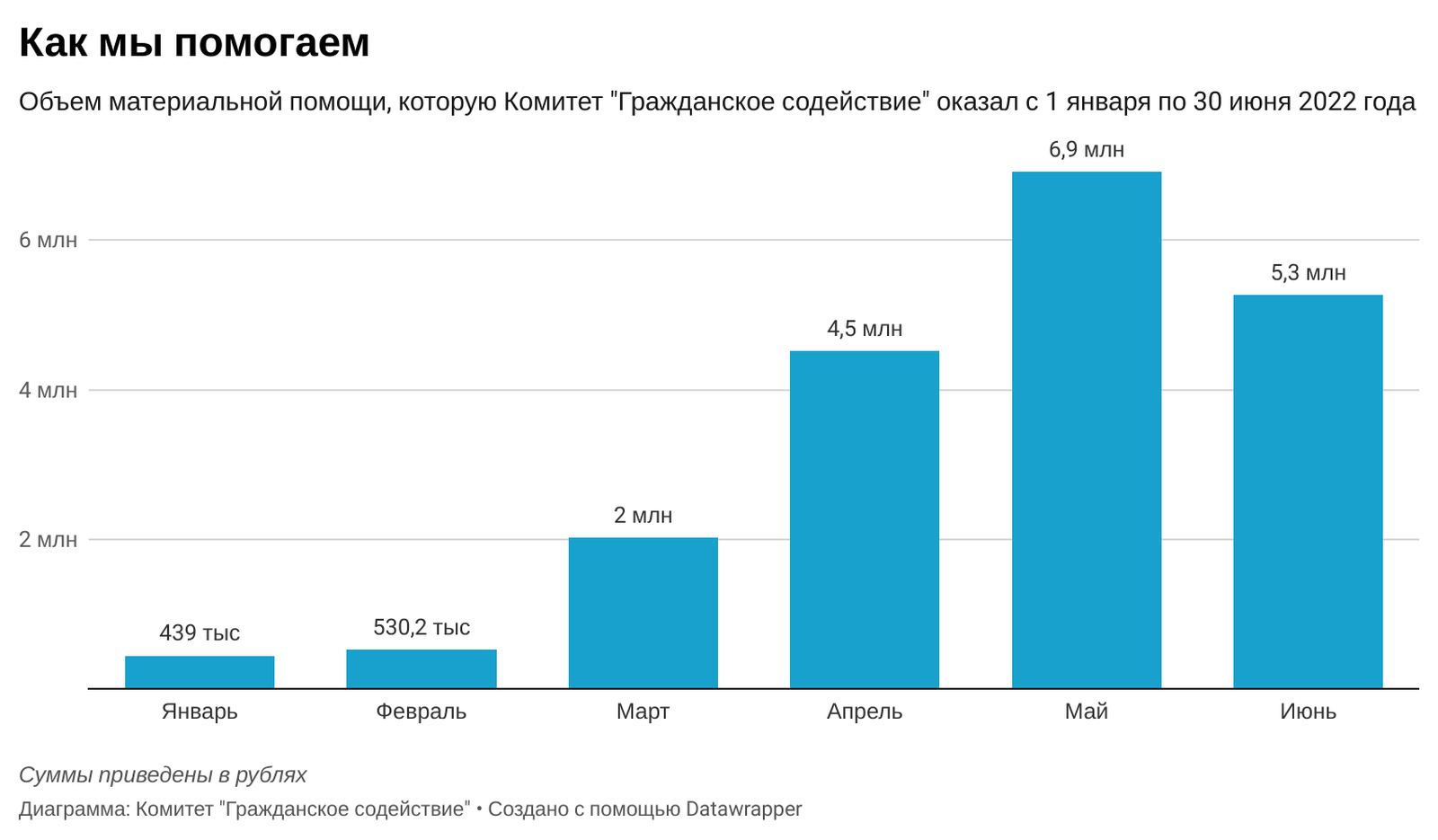 Откат на десятилетия: как война убивает российскую благотворительность