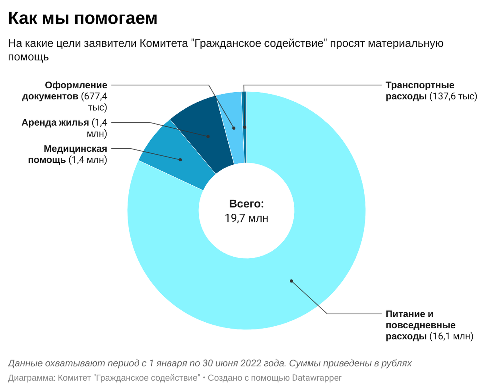 Откат на десятилетия: как война убивает российскую благотворительность