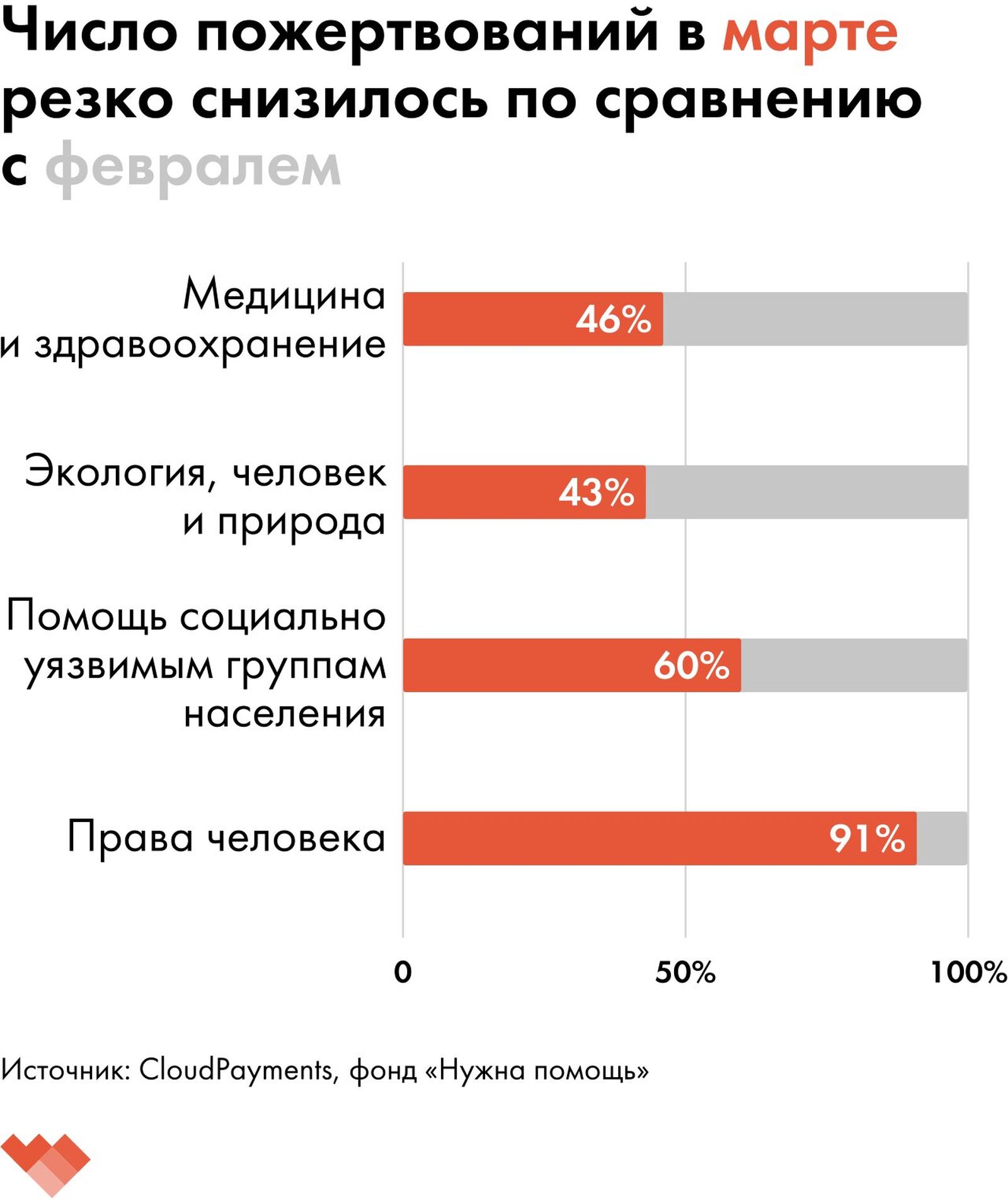 Откат на десятилетия: как война убивает российскую благотворительность