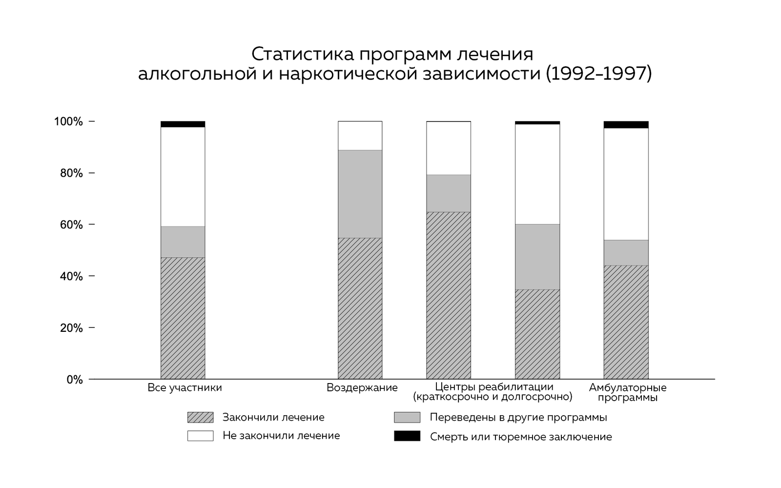 «Только 47% пациентов завершили программы лечения алкогольной и наркотической зависимости <…>  Стандартные подходы не приспособлены для решения серьезных эмоциональных или социально-экономических проблем, сопровождающих наркозависимость». / Данные SA