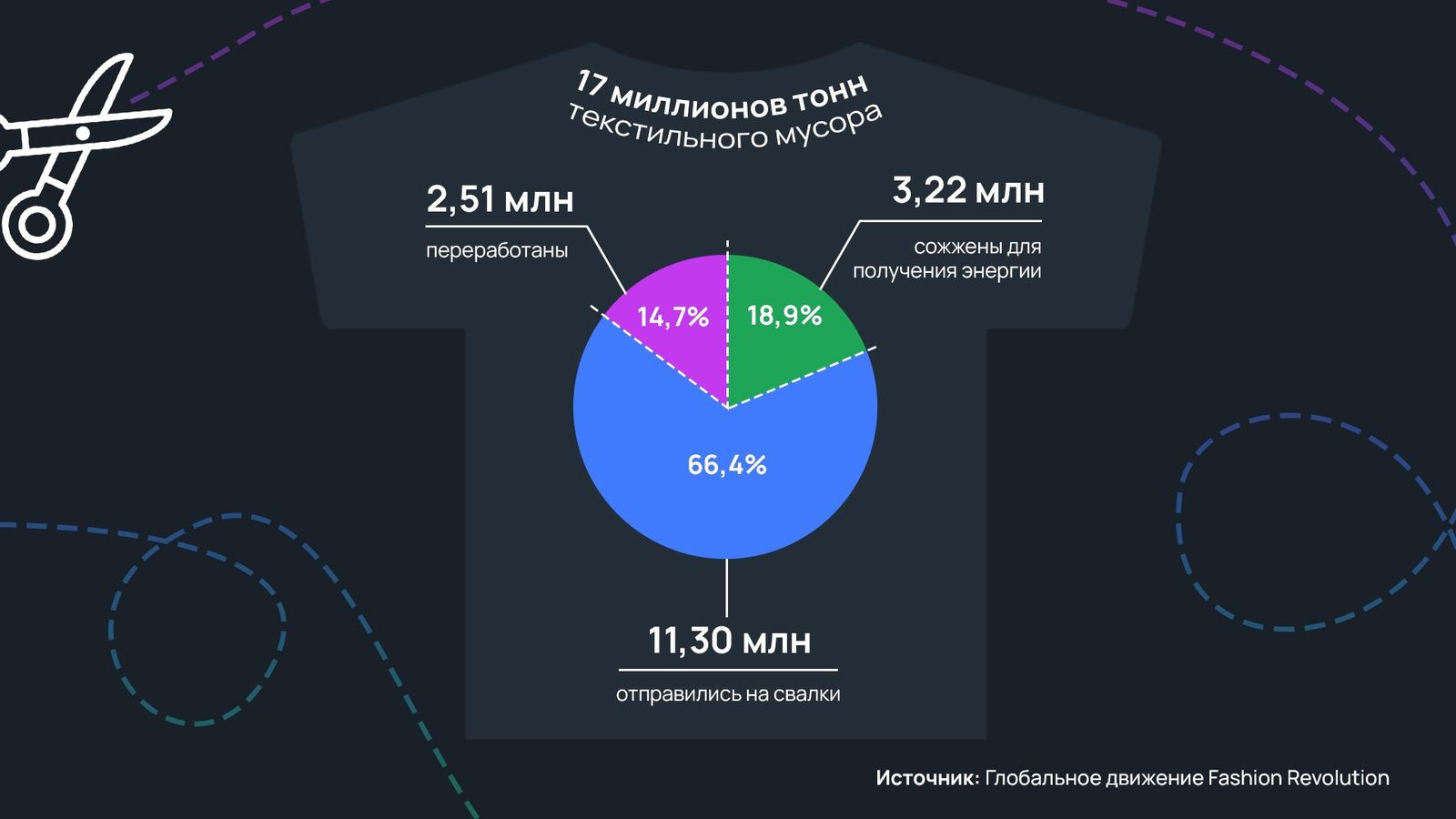 В 2018 году в Америке выбросили около 17 миллионов тонн текстильного мусора, из которых 11,3 миллиона отправились на свалки. В 2018 году в Америке выбросили около 17 миллионов тонн текстильного мусора, из которых 11,3 миллиона отправились на свалки.