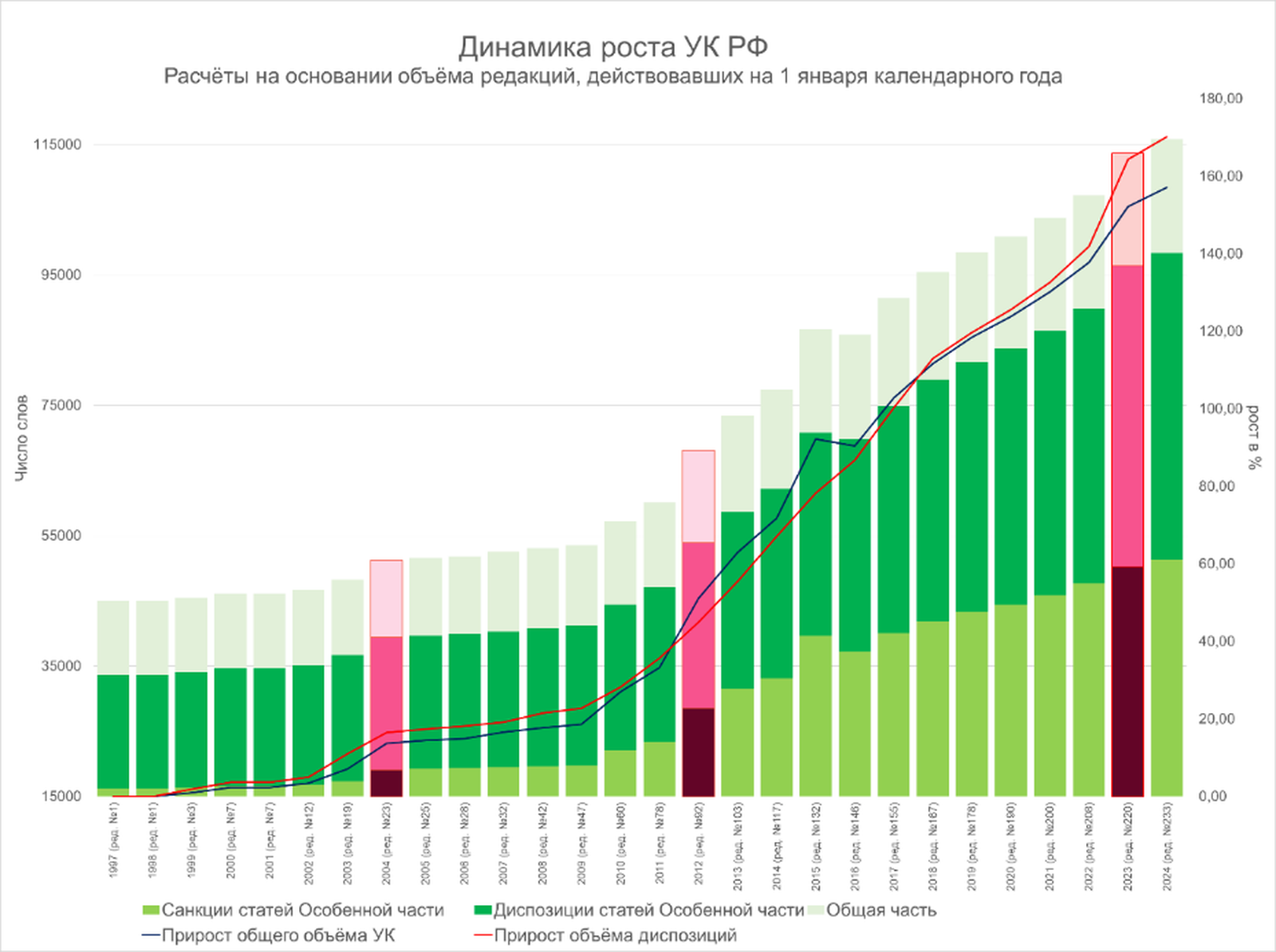 Анатомия распада. Подробный разбор того, как с 2000-х в России менялся УК —  от защиты граждан