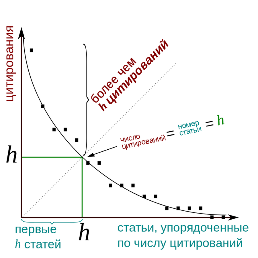 Получение h-индекса из графика распределения статей по числу цитирований / Wikimedia Commons Получение h-индекса из графика распределения статей по числу цитирований / Wikimedia Commons