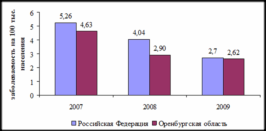 Пример графического представления данных с двумя переменными