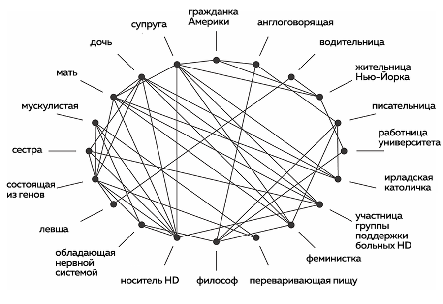 Черты личности человека образуют сложноорганизованную сеть: многие из характеристик в ней пересекаются и дополняют друг друга, но есть и те, которые непосредственно не взаимосвязаны. Например, то, что Линдси мать, может во многом влиять на то, что он Черты личности человека образуют сложноорганизованную сеть: многие из характеристик в ней пересекаются и дополняют друг друга, но есть и те, которые непосредственно не взаимосвязаны. Например, то, что Линдси мать, может во многом влиять на то, что он