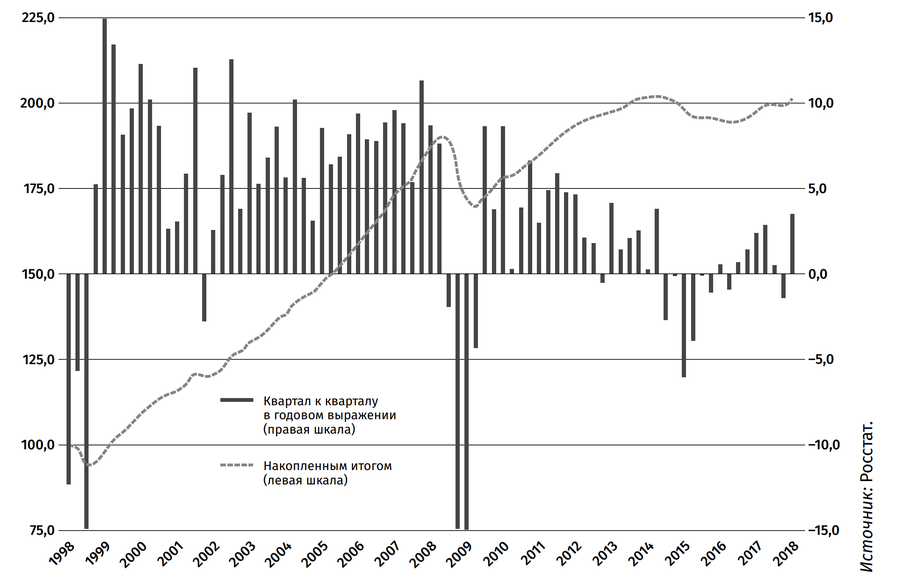 График 1.1. Экономический рост в России, 1998–2017 гг. (поквартально в годовом выражении и накопленным итогом, I кв. 1998 г. = 100) График 1.1. Экономический рост в России, 1998–2017 гг. (поквартально в годовом выражении и накопленным итогом, I кв. 1998 г. = 100)