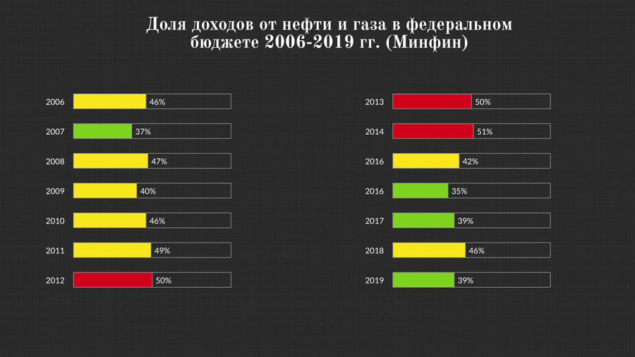 Нефтегазовые доходы составляют, в среднем, около 40% бюджета Российской Федерации Нефтегазовые доходы составляют, в среднем, около 40% бюджета Российской Федерации