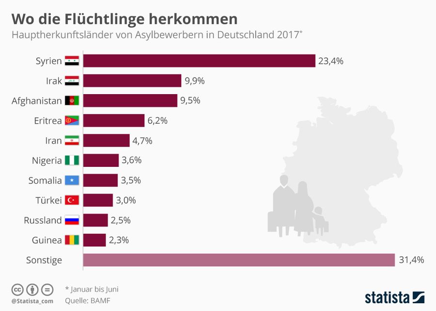 Откуда приезжали беженцы в первой половине 2017 года по данным Федерального ведомства по делам миграции и беженцев Германии Откуда приезжали беженцы в первой половине 2017 года по данным Федерального ведомства по делам миграции и беженцев Германии