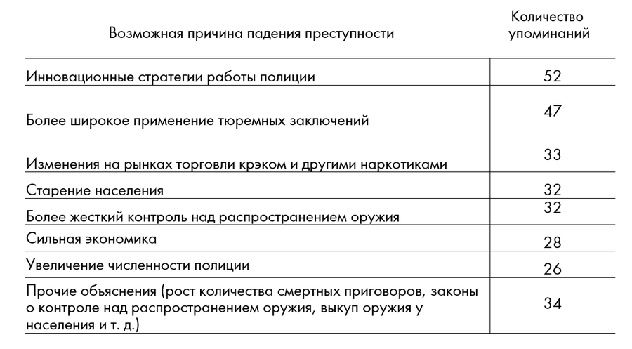 «Фрикономика»: Куда исчезли все преступники?