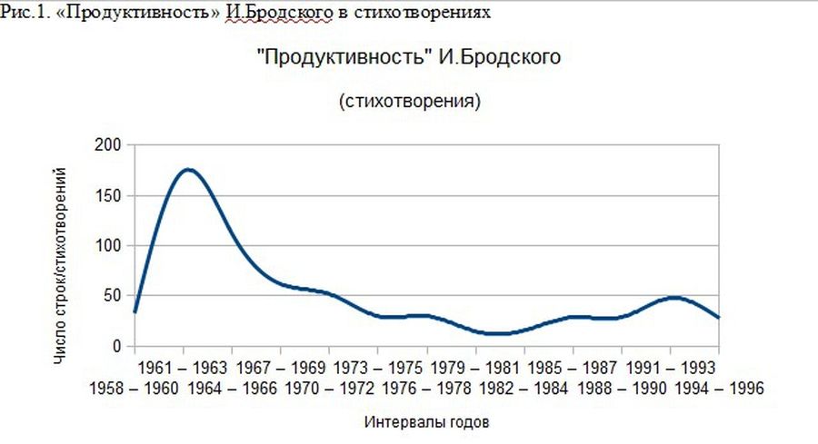 «Боже мой». Религиозность и ономастика Иосифа Бродского