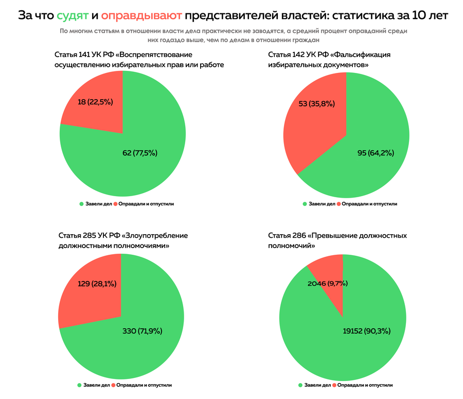 Выборы ответственное дело. Статистика фальсификации в России. За что сидят женщины в России статистика. Нарушение прав осужденных статистика. За что сидят в РФ.