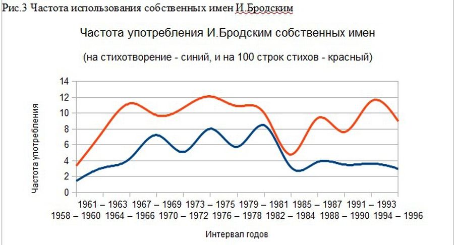 «Боже мой». Религиозность и ономастика Иосифа Бродского