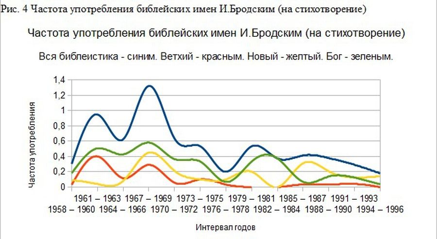 «Боже мой». Религиозность и ономастика Иосифа Бродского