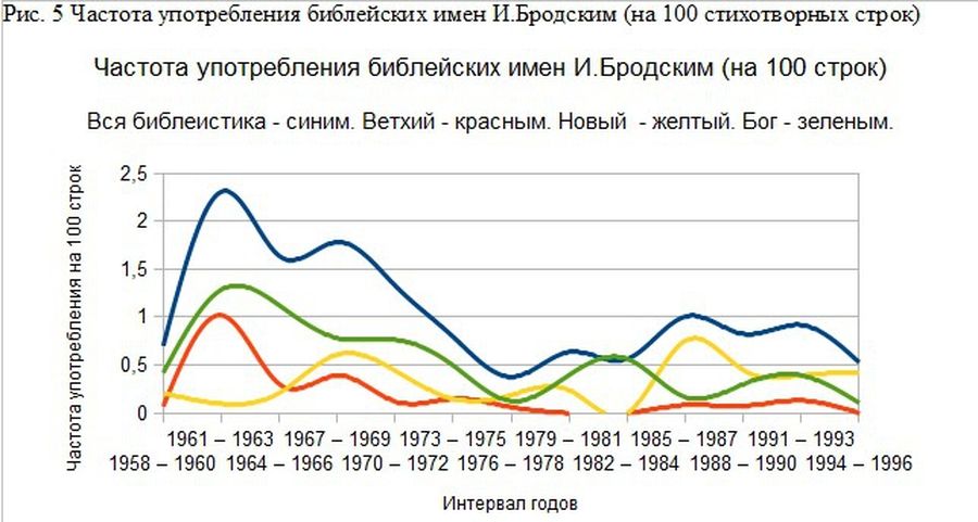 «Боже мой». Религиозность и ономастика Иосифа Бродского