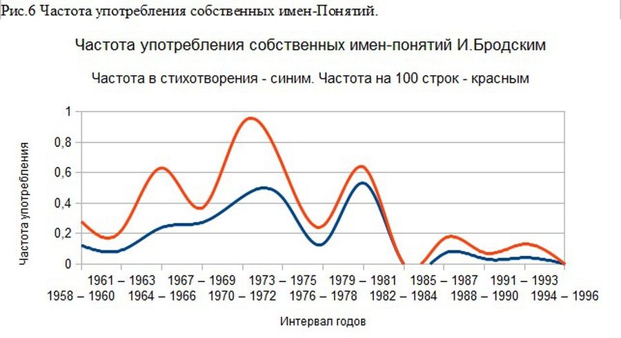 «Боже мой». Религиозность и ономастика Иосифа Бродского