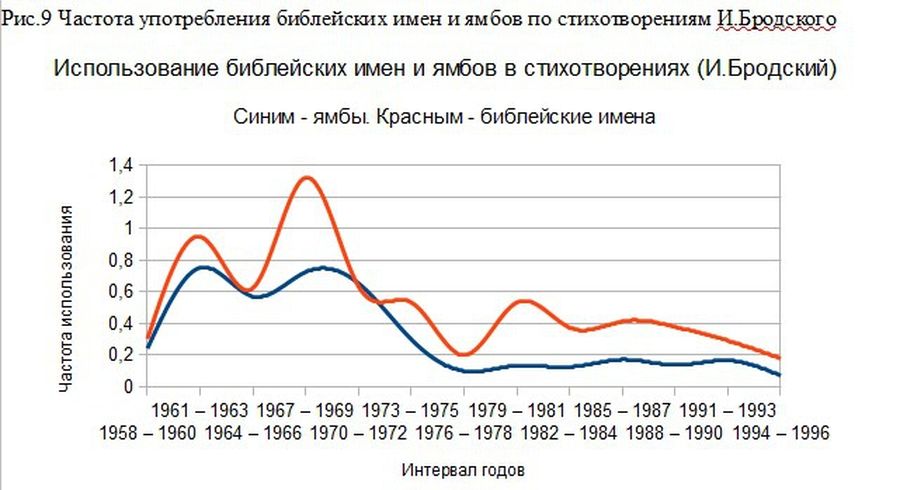 «Боже мой». Религиозность и ономастика Иосифа Бродского