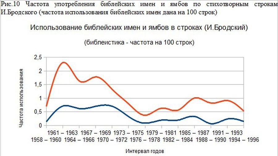 «Боже мой». Религиозность и ономастика Иосифа Бродского