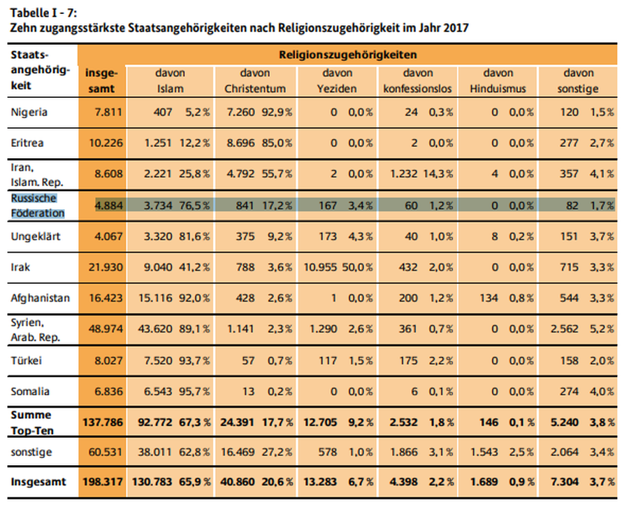 Данные о вероисповедании беженцев в 2017 году. По вертикали: гражданство, по горизонтали: конфессии Данные о вероисповедании беженцев в 2017 году. По вертикали: гражданство, по горизонтали: конфессии